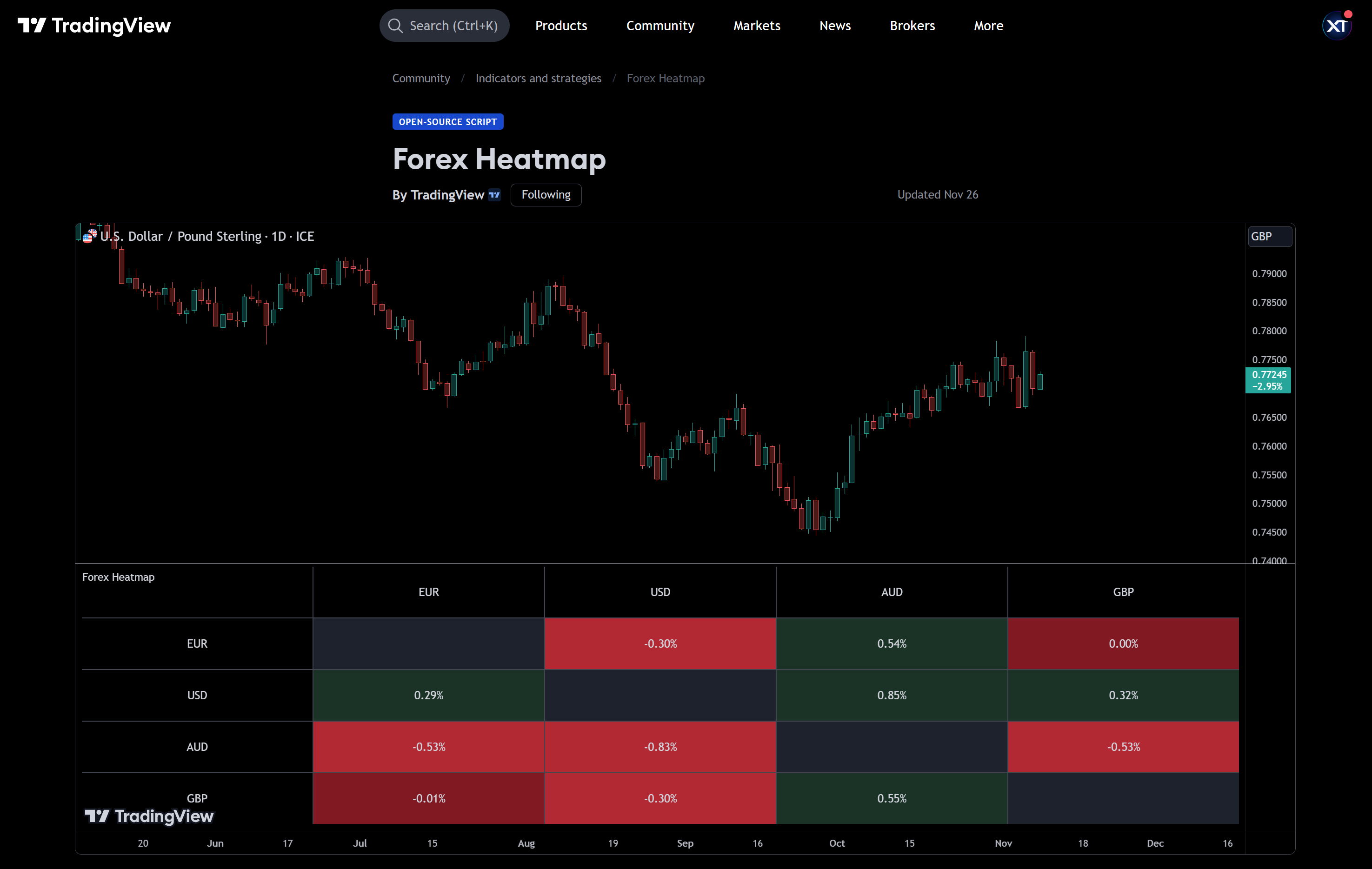 forex heatmap indicator by TradingView