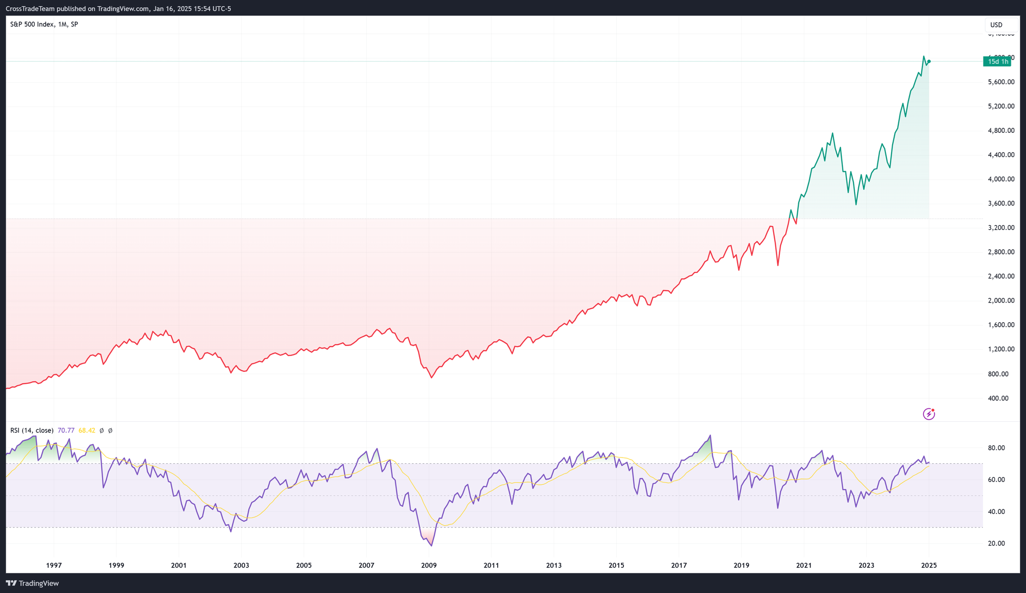 chart-of-spx-index-with-rsi-indicator