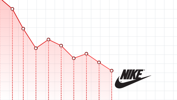 Graphical Nike stock chart showing significant downward trend after earnings miss.